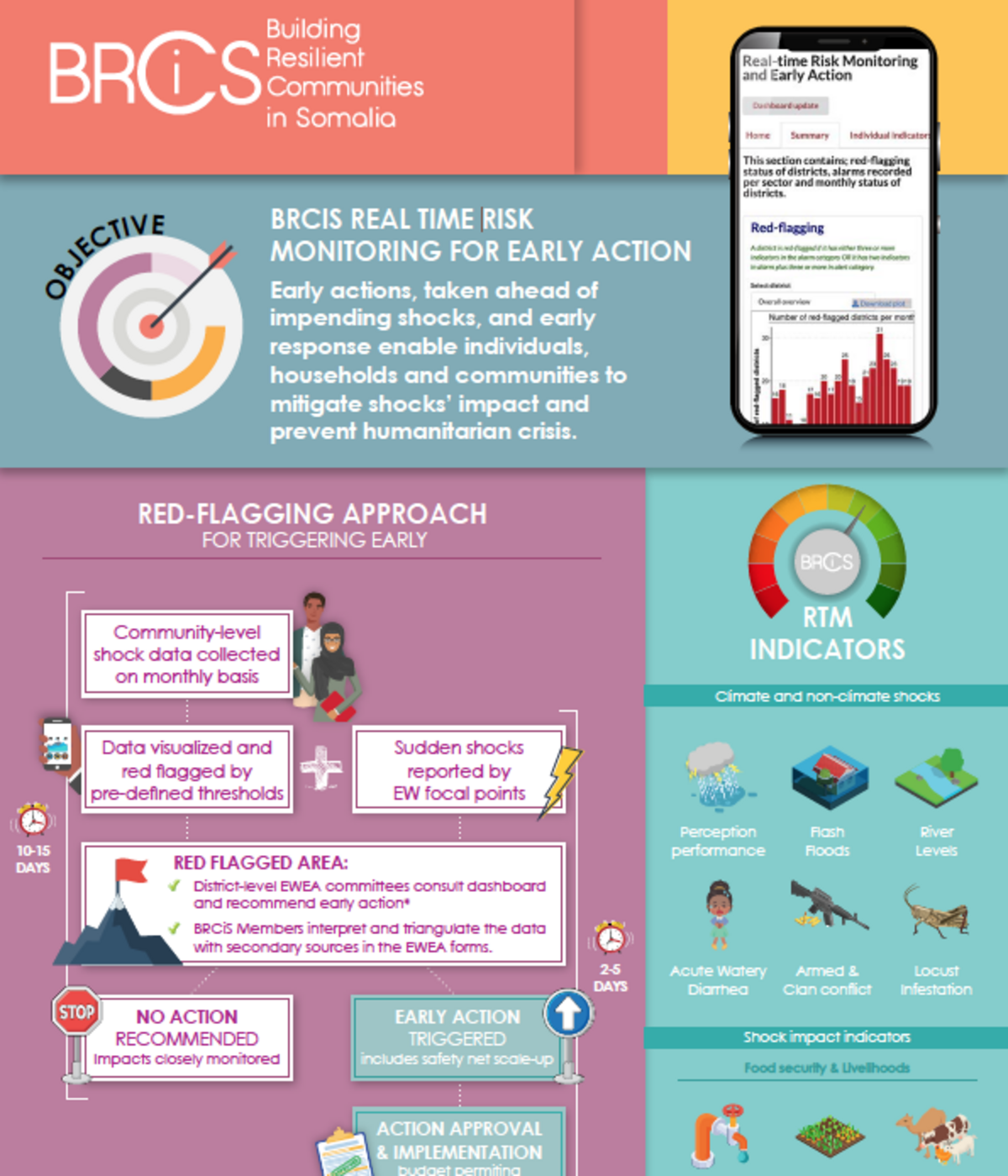 Early warning early action infographic NRC